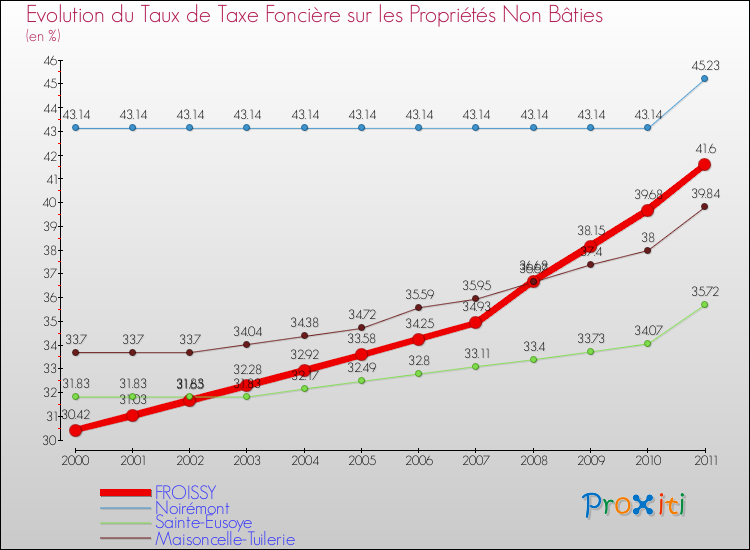 Evolution du taux de la taxe foncière sur les immeubles et terrains non batis pour FROISSY et les communes proches Comparaison des taux de la taxe foncière sur les immeubles et terrains non batis pour FROISSY et les communes voisines