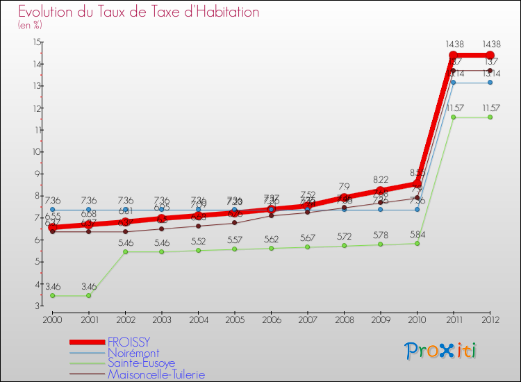 Evolution du taux de la taxe d'habitation pour FROISSY et les communes proches Comparaison des taux de la taxe d'habitation pour FROISSY et les communes voisines