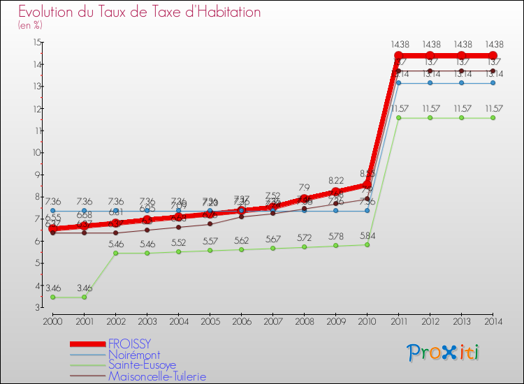 Evolution du taux de la taxe d'habitation pour FROISSY et les communes proches de 2000 à 2014 Comparaison des taux de la taxe d'habitation pour FROISSY et les communes voisines de 2000 à 2014