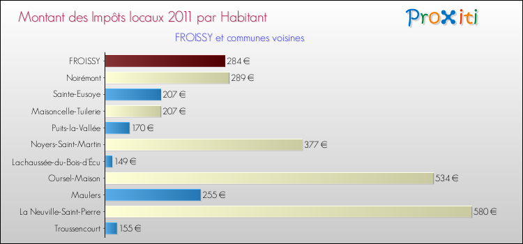 Montant des impôts locaux par Habitant pour FROISSY et les communes proches Comparaison des impôts locaux par habitant pour FROISSY et les communes voisines