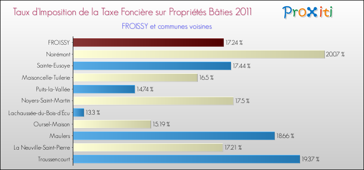 Taux d'imposition de la taxe foncière sur le bati 2011 pour FROISSY et les communes proches Comparaison des taux d'imposition de la taxe foncière sur le bati 2011 pour FROISSY et les communes voisines