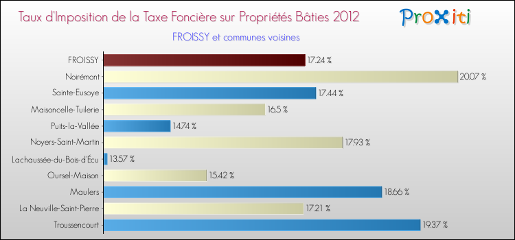 Taux d'imposition de la taxe foncière sur le bati 2012 pour FROISSY et les communes proches Comparaison des taux d'imposition de la taxe foncière sur le bati 2012 pour FROISSY et les communes voisines