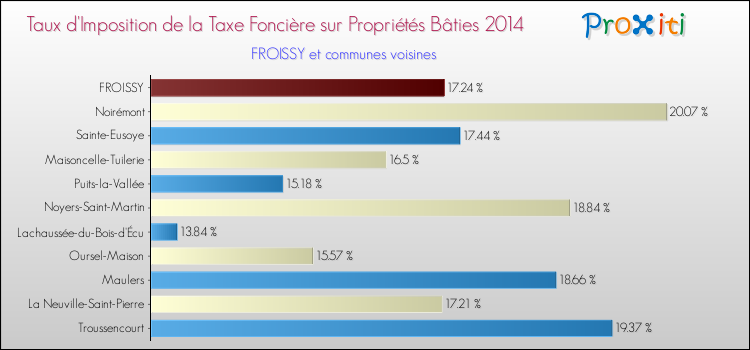 Taux d'imposition de la taxe foncière sur le bati 2014 pour FROISSY et les communes proches Comparaison des taux d'imposition de la taxe foncière sur le bati 2014 pour FROISSY et les communes voisines