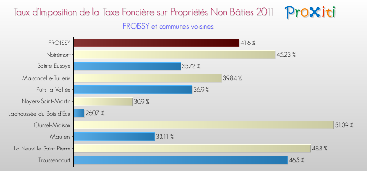 Taux d'imposition de la taxe foncière sur les immeubles et terrains non batis 2011 pour FROISSY et les communes proches Comparaison des taux d'imposition de la taxe foncière sur les immeubles et terrains non batis 2011 pour FROISSY et les communes voisines
