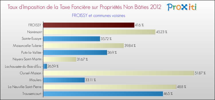 Taux d'imposition de la taxe foncière sur les immeubles et terrains non batis 2012 pour FROISSY et les communes proches Comparaison des taux d'imposition de la taxe foncière sur les immeubles et terrains non batis 2012 pour FROISSY et les communes voisines