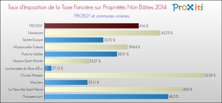 Taux d'imposition de la taxe foncière sur les immeubles et terrains non batis 2014 pour FROISSY et les communes proches Comparaison des taux d'imposition de la taxe foncière sur les immeubles et terrains non batis 2014 pour FROISSY et les communes voisines