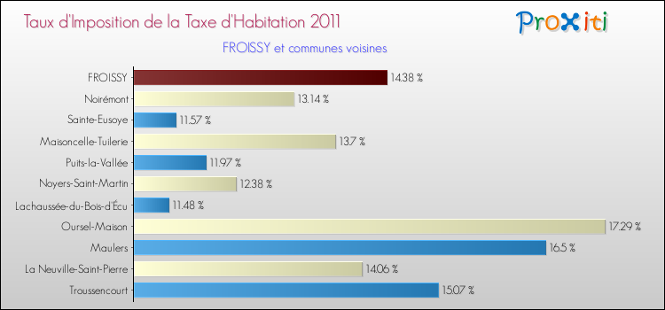 Taux d'imposition de la taxe d'habitation 2011 pour FROISSY et les communes proches Comparaison des taux d'imposition de la taxe d'habitation 2011 pour FROISSY et les communes voisines