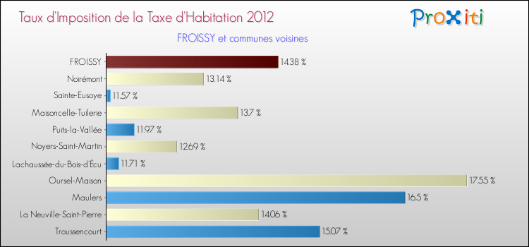 Taux d'imposition de la taxe d'habitation 2012 pour FROISSY et les communes proches Comparaison des taux d'imposition de la taxe d'habitation 2012 pour FROISSY et les communes voisines