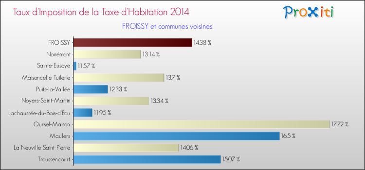 Taux d'imposition de la taxe d'habitation 2014 pour FROISSY et les communes proches Comparaison des taux d'imposition de la taxe d'habitation 2014 pour FROISSY et les communes voisines