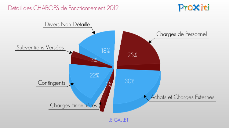 Décomposition des Charges de Fonctionnement 2012 de la commune de LE GALLET Charges de Fonctionnement 2012 pour la commune de LE GALLET
