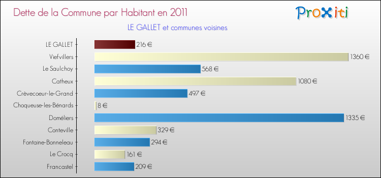 Dette par habitant de la commune en 2011 pour LE GALLET et les communes proches Comparaison de la dette par habitant de la commune en 2011 pour LE GALLET et les communes voisines