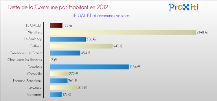 Dette par habitant de la commune en 2012 pour LE GALLET et les communes proches Comparaison de la dette par habitant de la commune en 2012 pour LE GALLET et les communes voisines