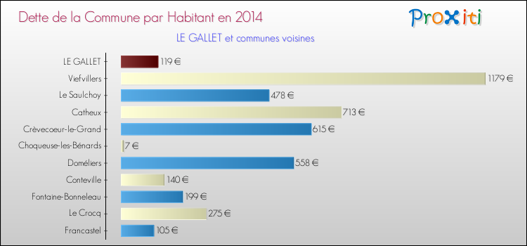 Dette par habitant de la commune en 2014 pour LE GALLET et les communes proches Comparaison de la dette par habitant de la commune en 2014 pour LE GALLET et les communes voisines