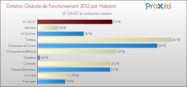 Montant des dotations globales de fonctionnement DGF par Habitant pour LE GALLET et les communes proches Comparaison des des dotations globales de fonctionnement DGF par habitant pour LE GALLET et les communes voisines