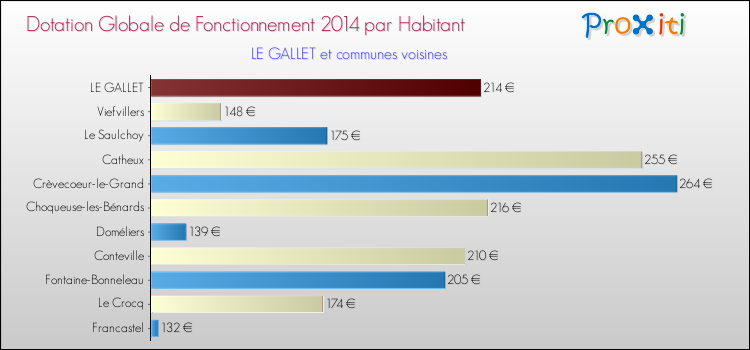 Montant des dotations globales de fonctionnement DGF par Habitant pour LE GALLET et les communes proches en 2014. Comparaison des des dotations globales de fonctionnement DGF par habitant pour LE GALLET et les communes voisines en 2014.