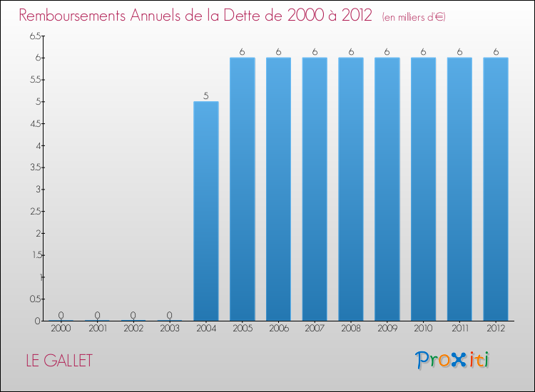 Evolution de l'annuité de la dette pour la commune de LE GALLET de 2000 à 2012 Annuités de la dette pour LE GALLET de 2000 à 2012