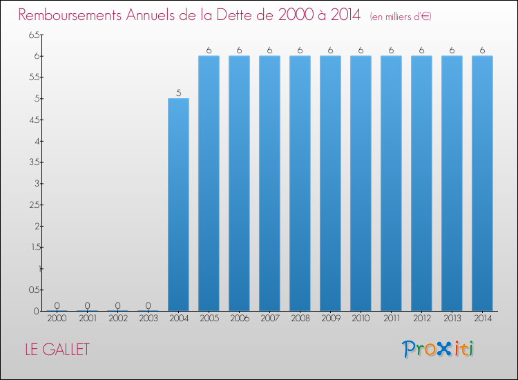 Evolution de l'annuité de la dette pour la commune de LE GALLET de 2000 à 2014 Annuités de la dette pour LE GALLET de 2000 à 2014