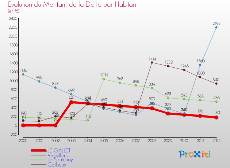 Evolution de la dette par habitant pour la commune de LE GALLET et les communes proches de 2000 à 2012 Comparaison de la dette par habitant pour LE GALLET et les communes voisines de 2000 à 2012