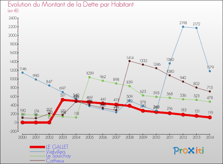 Evolution de la dette par habitant pour la commune de LE GALLET et les communes proches de 2000 à 2014 Comparaison de la dette par habitant pour LE GALLET et les communes voisines de 2000 à 2014