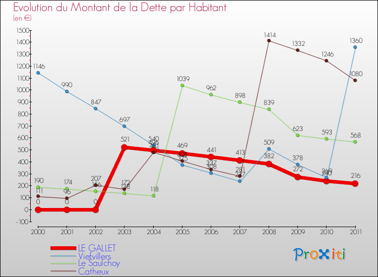 Evolution de la dette par habitant pour la commune de LE GALLET et les communes proches Comparaison de la dette par habitant pour LE GALLET et les communes voisines