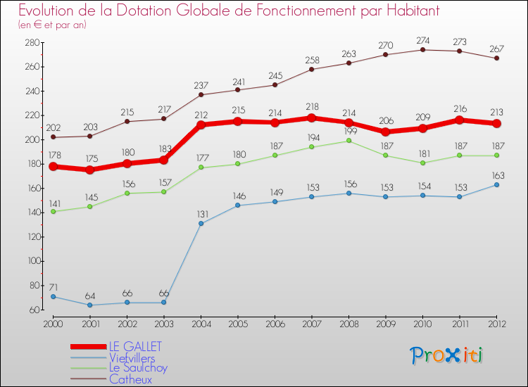 Evolution et montant de la dotation globale de fonctionnement par Habitant pour LE GALLET et les communes proches Comparaison des dotations globales de fonctionnement par habitant pour LE GALLET et les communes voisines