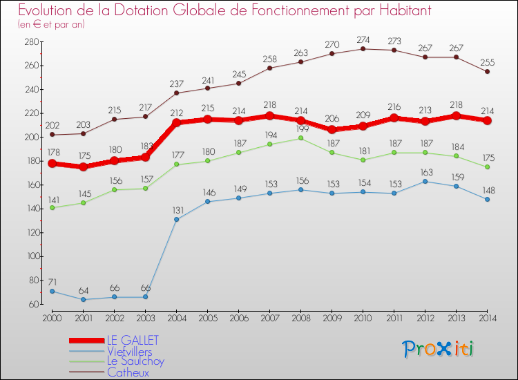 Evolution et montant de la dotation globale de fonctionnement par Habitant pour LE GALLET et les communes proches de 2000 à 2014. Comparaison des dotations globales de fonctionnement par habitant pour LE GALLET et les communes voisines de 2000 à 2014.