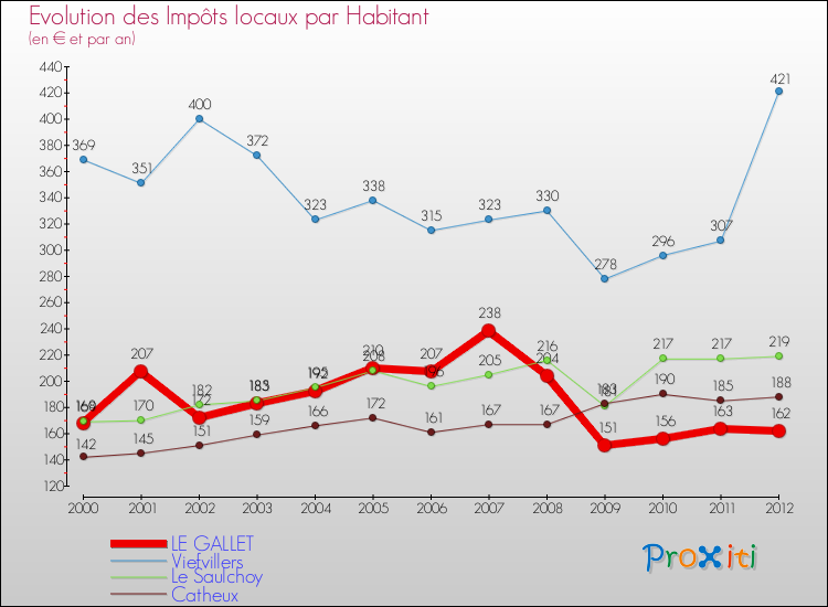 Evolution et montant des impôts locaux par Habitant pour LE GALLET et les communes proches Comparaison des impôts locaux par habitant pour LE GALLET et les communes voisines
