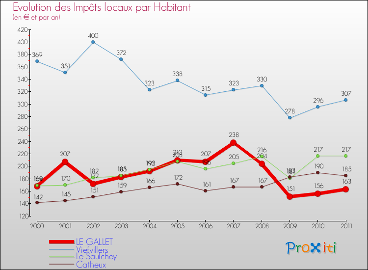 Evolution et montant des impôts locaux par Habitant pour LE GALLET et les communes proches Comparaison des impôts locaux par habitant pour LE GALLET et les communes voisines