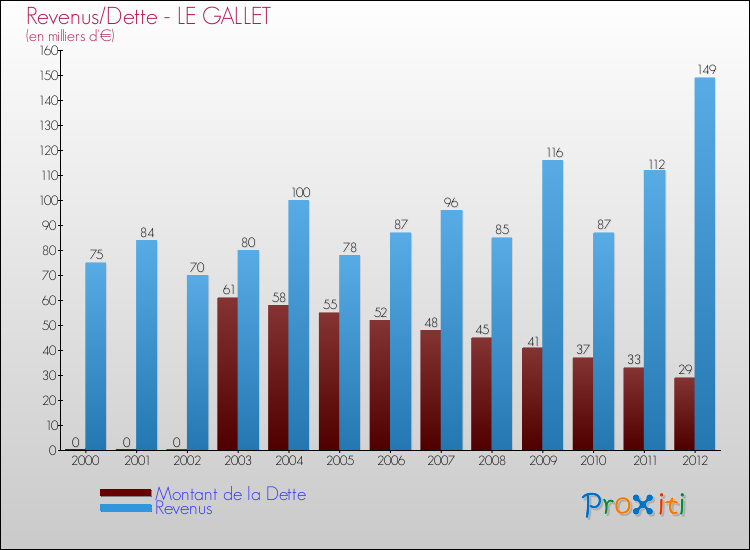Evolution comparée de la dette et des revenus pour la commune de LE GALLET de 2000 à 2012 Comparaison de la dette et des revenus pour LE GALLET de 2000 à 2012