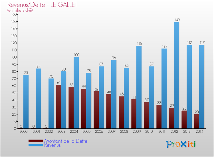 Evolution comparée de la dette et des revenus pour la commune de LE GALLET de 2000 à 2014 Comparaison de la dette et des revenus pour LE GALLET de 2000 à 2014