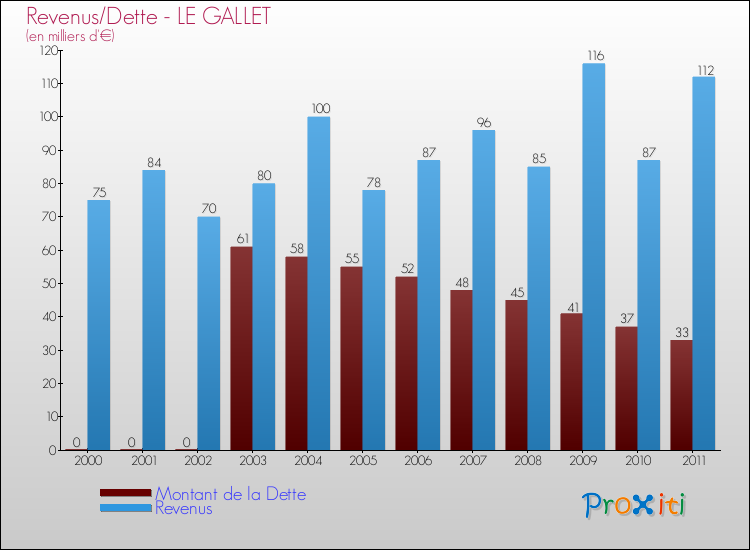 Evolution comparée de la dette et des revenus pour la commune de LE GALLET de 2000 à 2011 Comparaison de la dette et des revenus pour LE GALLET de 2000 à 2011