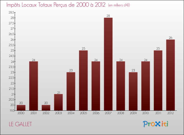 Evolution des Impôts Locaux pour la commune de LE GALLET de 2000 à 2012 Evolution des Impôts Locaux pour LE GALLET de 2000 à 2012