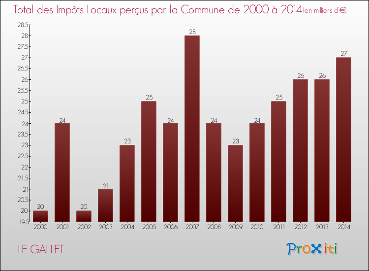 Evolution des Impôts Locaux pour la commune de LE GALLET de 2000 à 2014 Evolution des Impôts Locaux pour LE GALLET de 2000 à 2014