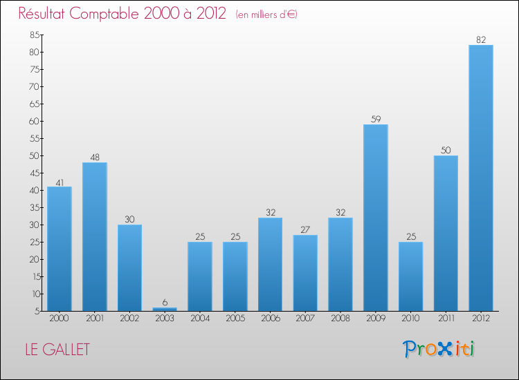 Evolution du résultat comptable pour la commune de LE GALLET de 2000 à 2012 Evolution du résultat comptable pour LE GALLET de 2000 à 2012