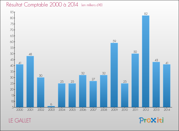 Evolution du résultat comptable pour la commune de LE GALLET de 2000 à 2014 Evolution du résultat comptable pour LE GALLET de 2000 à 2014