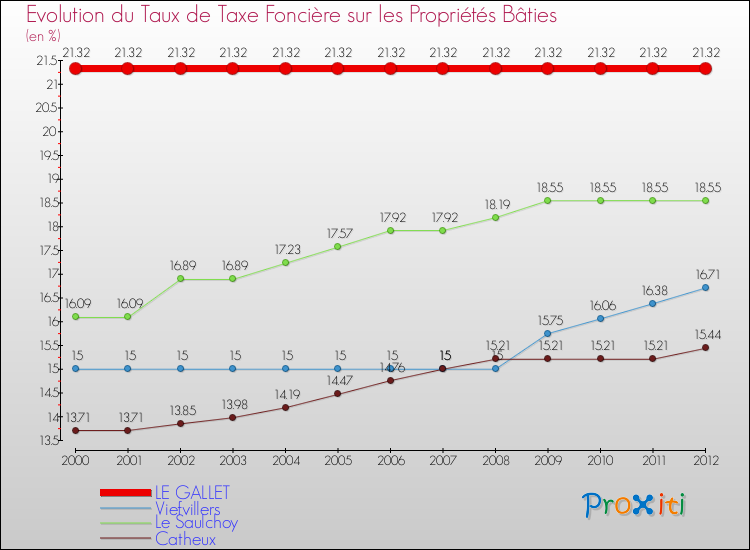 Evolution du taux de la taxe foncière sur le bati pour LE GALLET et les communes proches de 2000 à 2012 Comparaison des taux de taxe foncière sur le bati pour LE GALLET et les communes voisines de 2000 à 2012