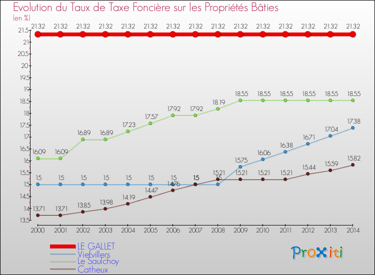 Evolution du taux de la taxe foncière sur le bati pour LE GALLET et les communes proches de 2000 à 2014 Comparaison des taux de taxe foncière sur le bati pour LE GALLET et les communes voisines de 2000 à 2014