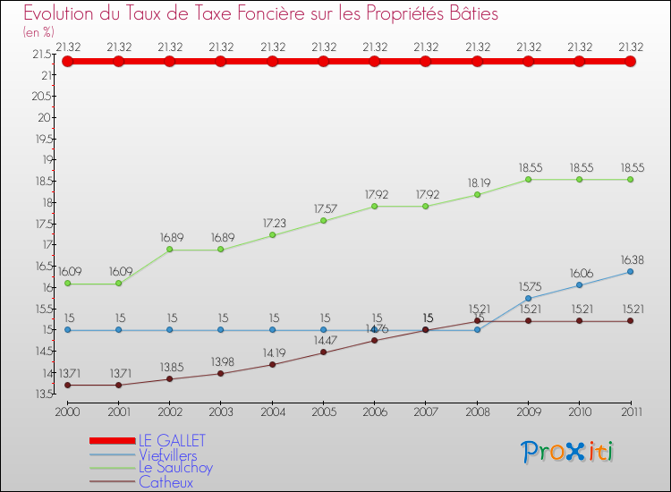 Evolution du taux de la taxe foncière sur le bati pour LE GALLET et les communes proches Comparaison des taux de taxe foncière sur le bati pour LE GALLET et les communes voisines