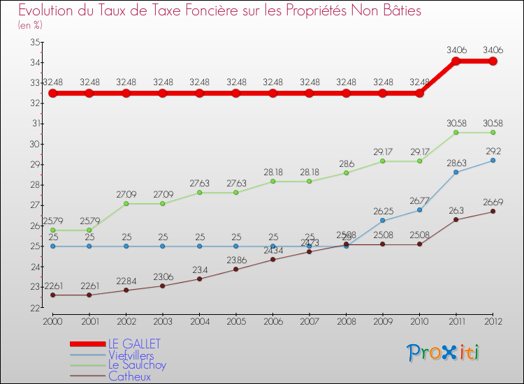 Evolution du taux de la taxe foncière sur les immeubles et terrains non batis pour LE GALLET et les communes proches de 2000 à 2012 Comparaison des taux de la taxe foncière sur les immeubles et terrains non batis pour LE GALLET et les communes voisines de 2000 à 2012