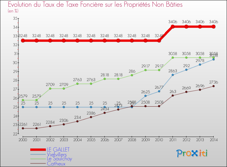 Evolution du taux de la taxe foncière sur les immeubles et terrains non batis pour LE GALLET et les communes proches de 2000 à 2014 Comparaison des taux de la taxe foncière sur les immeubles et terrains non batis pour LE GALLET et les communes voisines de 2000 à 2014