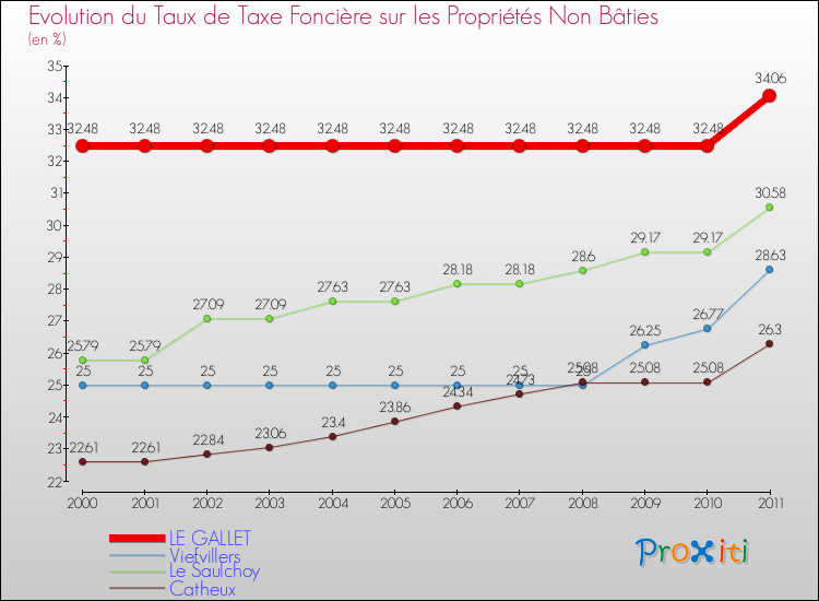 Evolution du taux de la taxe foncière sur les immeubles et terrains non batis pour LE GALLET et les communes proches Comparaison des taux de la taxe foncière sur les immeubles et terrains non batis pour LE GALLET et les communes voisines