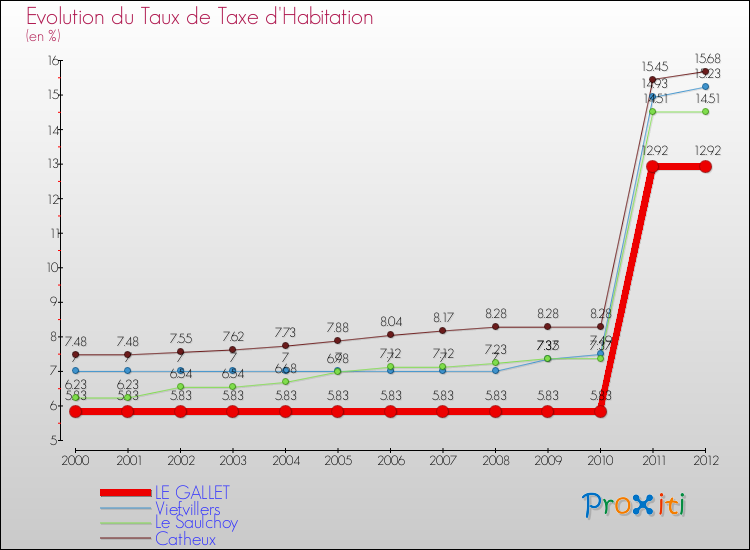 Evolution du taux de la taxe d'habitation pour LE GALLET et les communes proches Comparaison des taux de la taxe d'habitation pour LE GALLET et les communes voisines