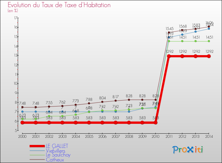 Evolution du taux de la taxe d'habitation pour LE GALLET et les communes proches de 2000 à 2014 Comparaison des taux de la taxe d'habitation pour LE GALLET et les communes voisines de 2000 à 2014