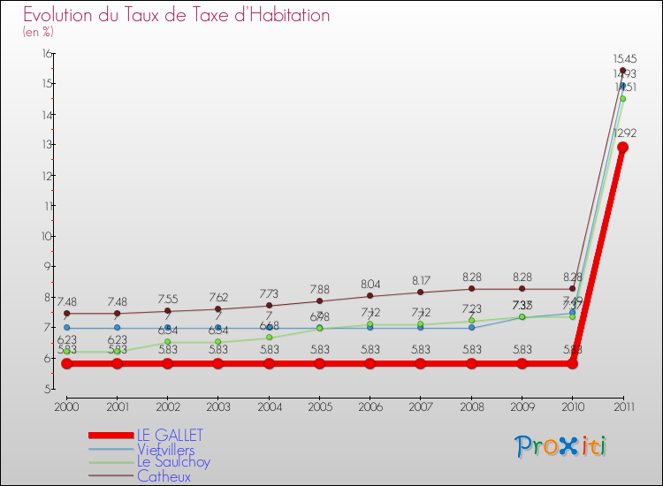 Evolution du taux de la taxe d'habitation pour LE GALLET et les communes proches Comparaison des taux de la taxe d'habitation pour LE GALLET et les communes voisines