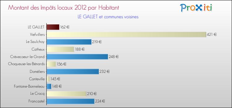 Montant des impôts locaux par Habitant pour LE GALLET et les communes proches Comparaison des impôts locaux par habitant pour LE GALLET et les communes voisines