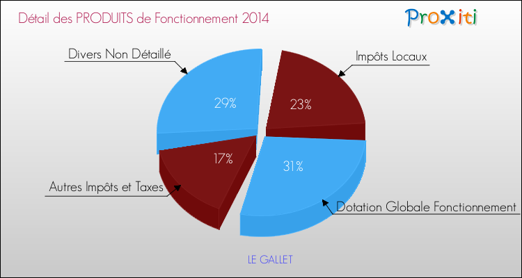 Décomposition du Budget de Fonctionnement 2014 de la commune de LE GALLET Budget de Fonctionnement 2014 pour la commune de LE GALLET