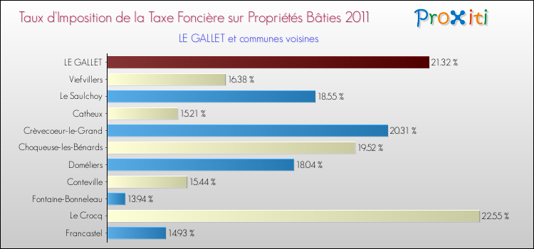 Taux d'imposition de la taxe foncière sur le bati 2011 pour LE GALLET et les communes proches Comparaison des taux d'imposition de la taxe foncière sur le bati 2011 pour LE GALLET et les communes voisines