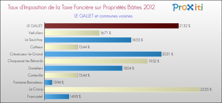 Taux d'imposition de la taxe foncière sur le bati 2012 pour LE GALLET et les communes proches Comparaison des taux d'imposition de la taxe foncière sur le bati 2012 pour LE GALLET et les communes voisines