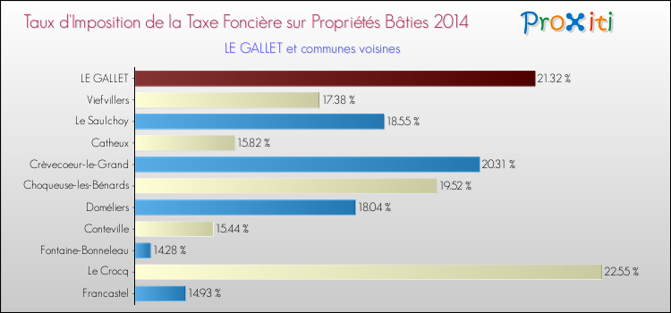 Taux d'imposition de la taxe foncière sur le bati 2014 pour LE GALLET et les communes proches Comparaison des taux d'imposition de la taxe foncière sur le bati 2014 pour LE GALLET et les communes voisines