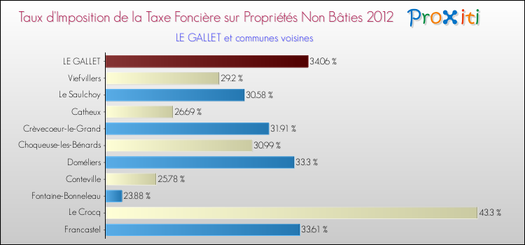 Taux d'imposition de la taxe foncière sur les immeubles et terrains non batis 2012 pour LE GALLET et les communes proches Comparaison des taux d'imposition de la taxe foncière sur les immeubles et terrains non batis 2012 pour LE GALLET et les communes voisines
